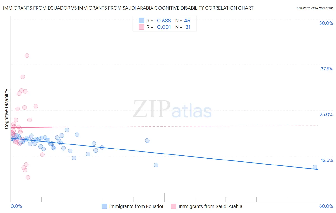 Immigrants from Ecuador vs Immigrants from Saudi Arabia Cognitive Disability