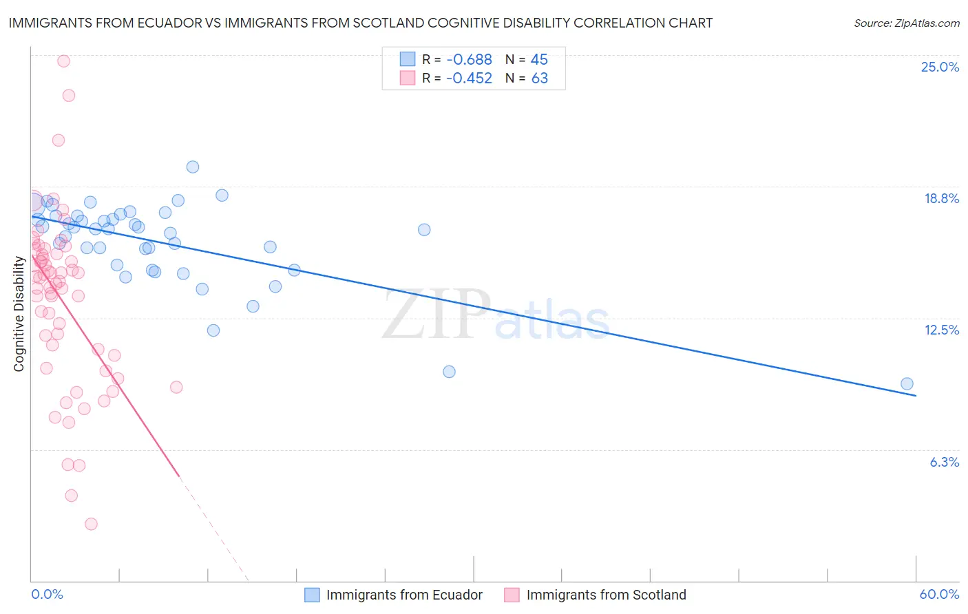 Immigrants from Ecuador vs Immigrants from Scotland Cognitive Disability