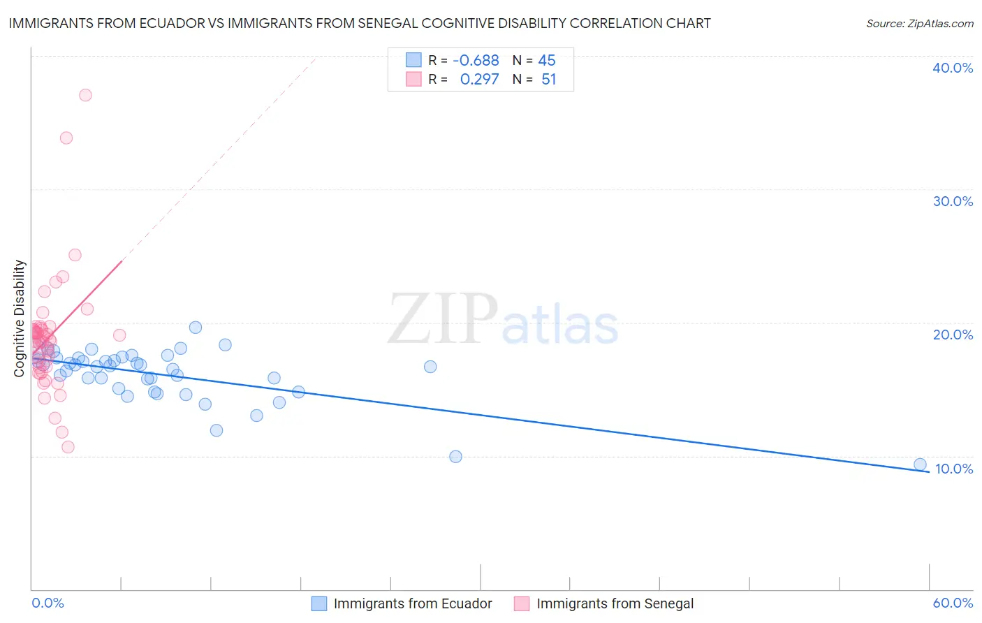 Immigrants from Ecuador vs Immigrants from Senegal Cognitive Disability