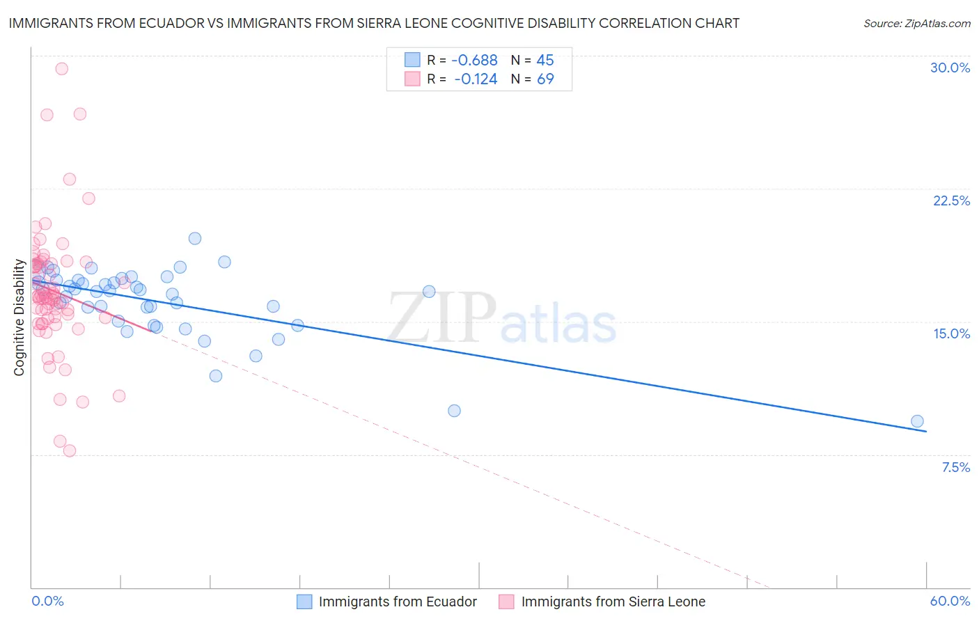Immigrants from Ecuador vs Immigrants from Sierra Leone Cognitive Disability