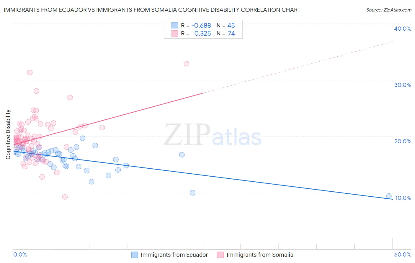 Immigrants from Ecuador vs Immigrants from Somalia Cognitive Disability