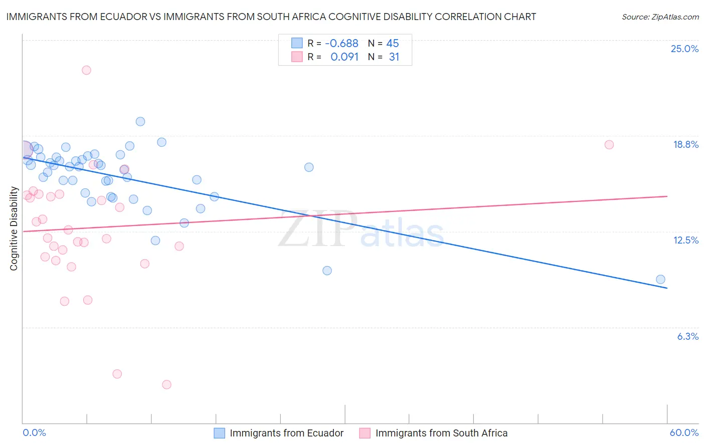 Immigrants from Ecuador vs Immigrants from South Africa Cognitive Disability