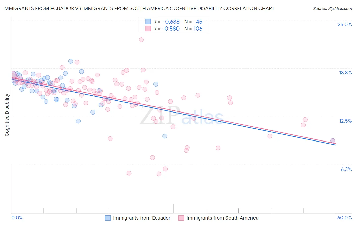 Immigrants from Ecuador vs Immigrants from South America Cognitive Disability