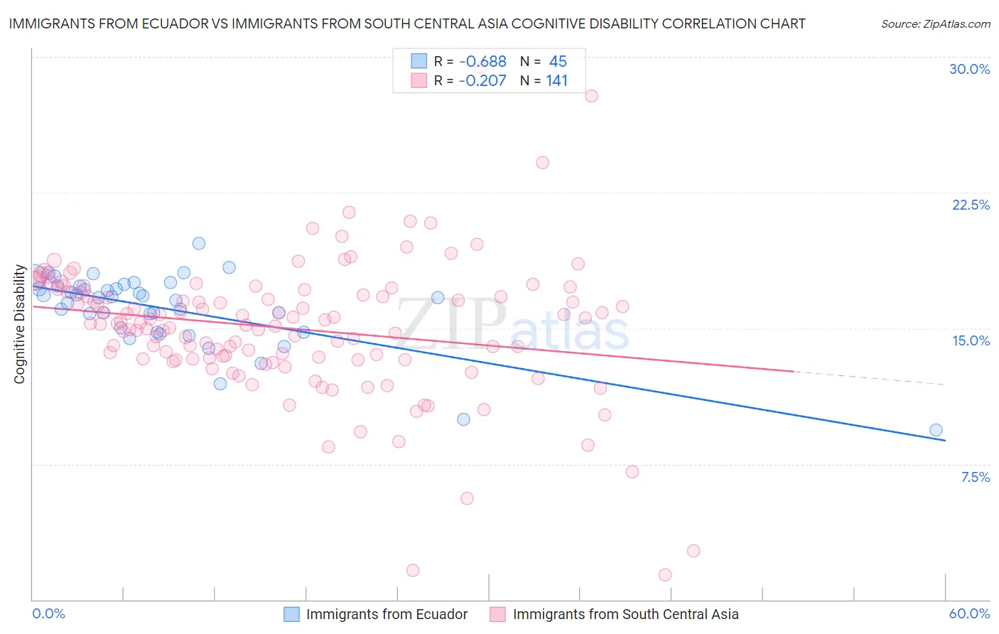 Immigrants from Ecuador vs Immigrants from South Central Asia Cognitive Disability