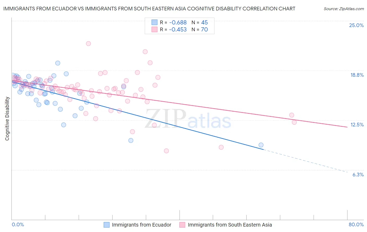 Immigrants from Ecuador vs Immigrants from South Eastern Asia Cognitive Disability