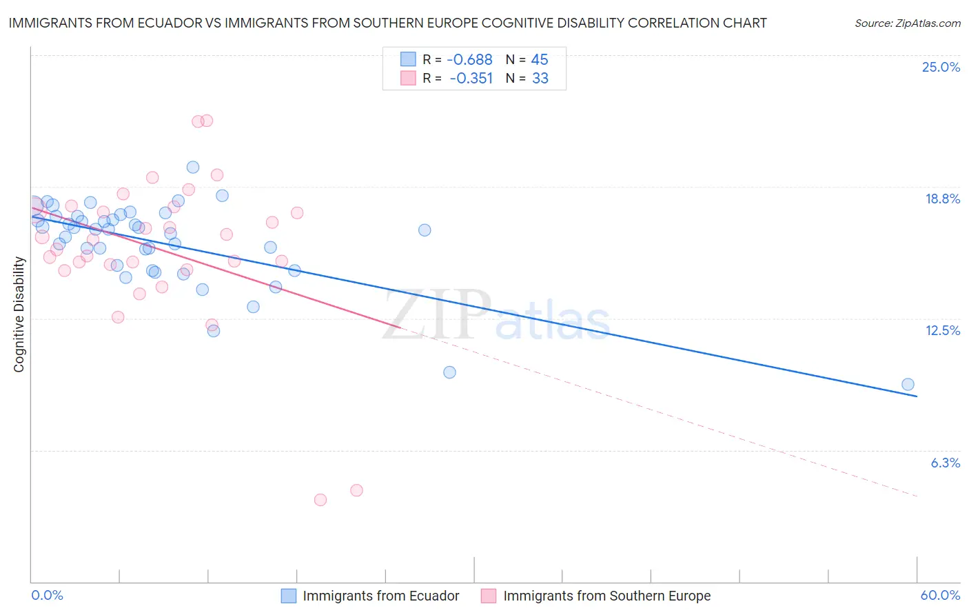 Immigrants from Ecuador vs Immigrants from Southern Europe Cognitive Disability