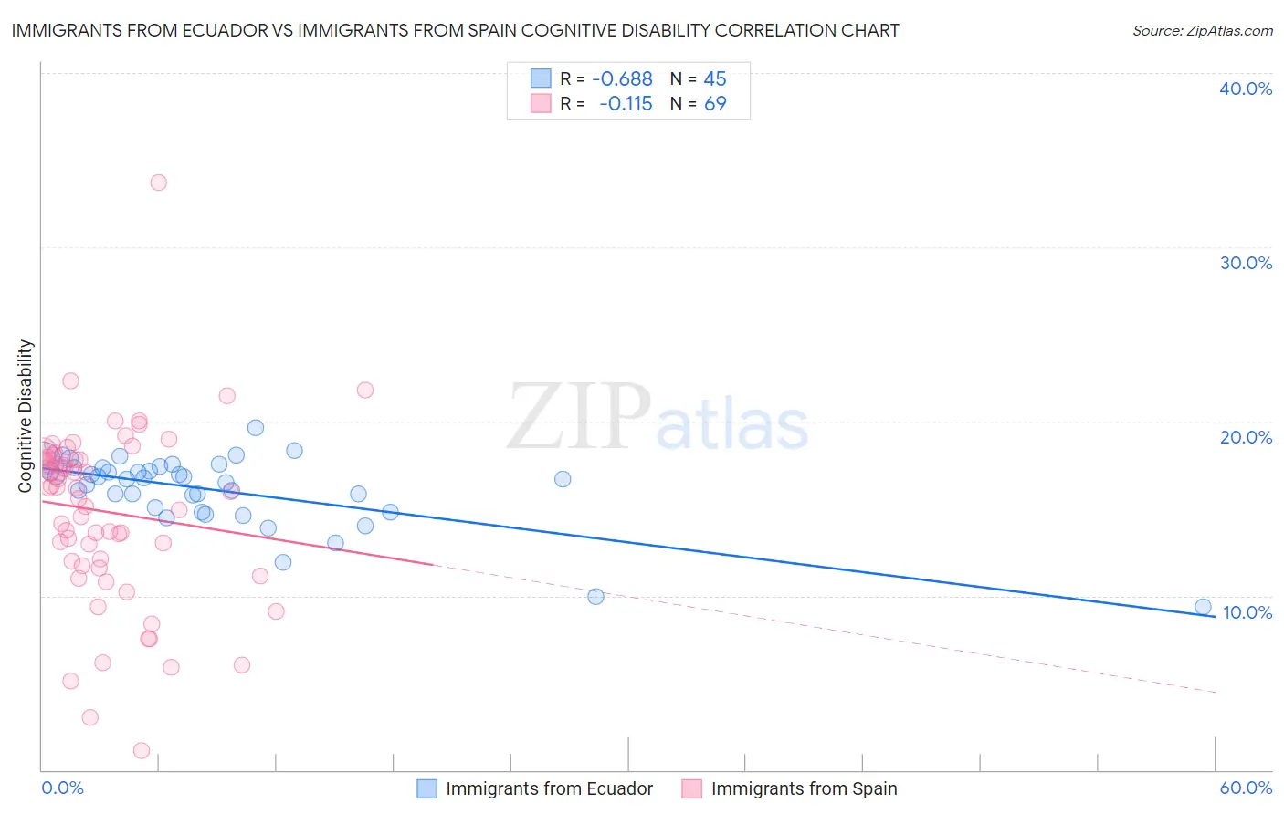 Immigrants from Ecuador vs Immigrants from Spain Cognitive Disability