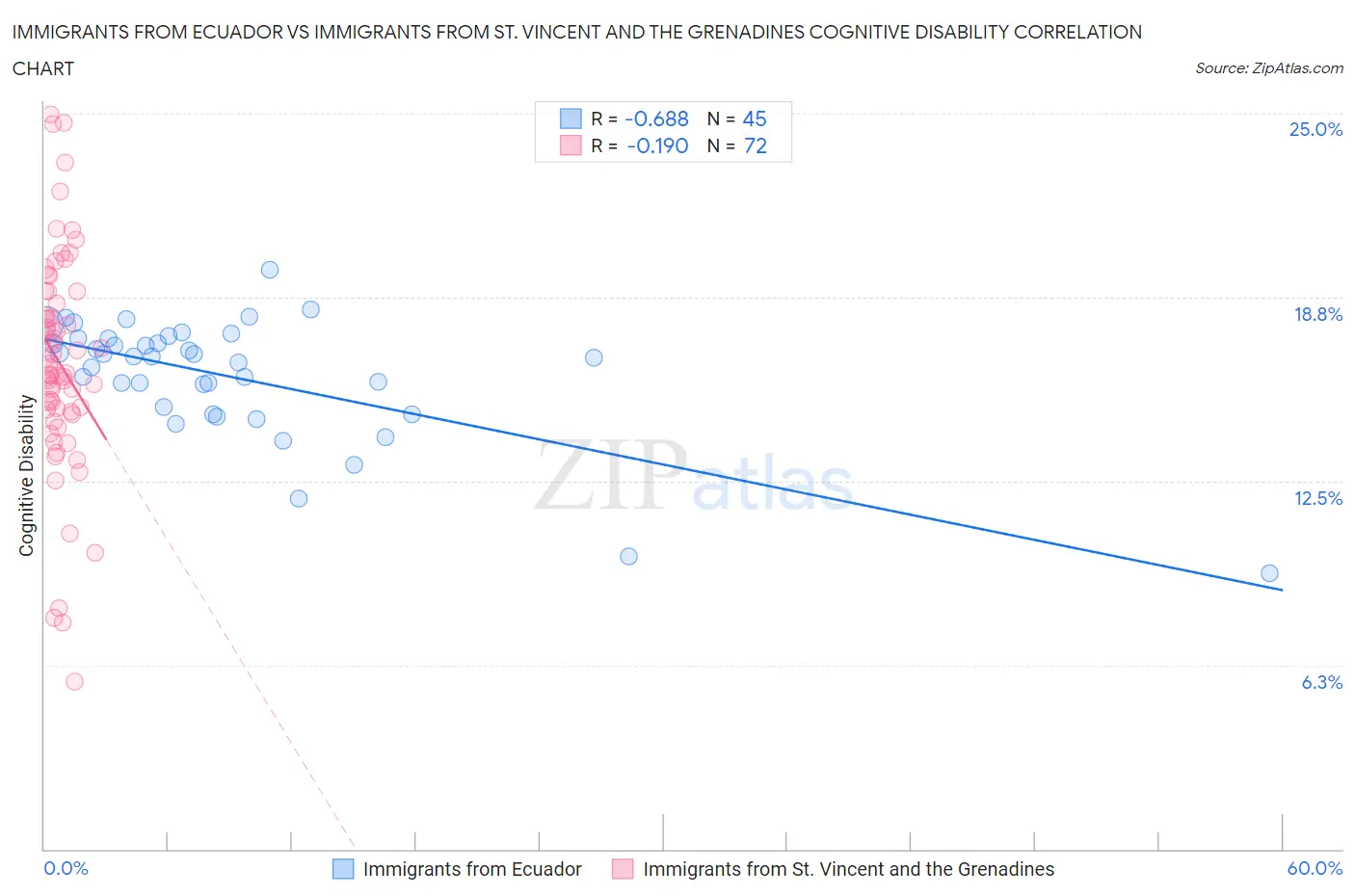Immigrants from Ecuador vs Immigrants from St. Vincent and the Grenadines Cognitive Disability
