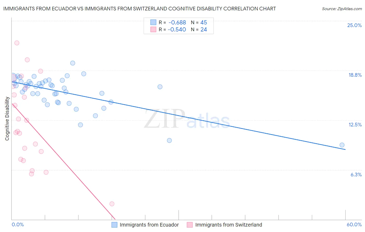 Immigrants from Ecuador vs Immigrants from Switzerland Cognitive Disability