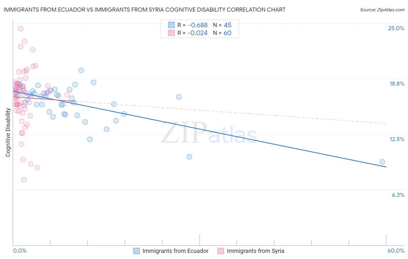 Immigrants from Ecuador vs Immigrants from Syria Cognitive Disability