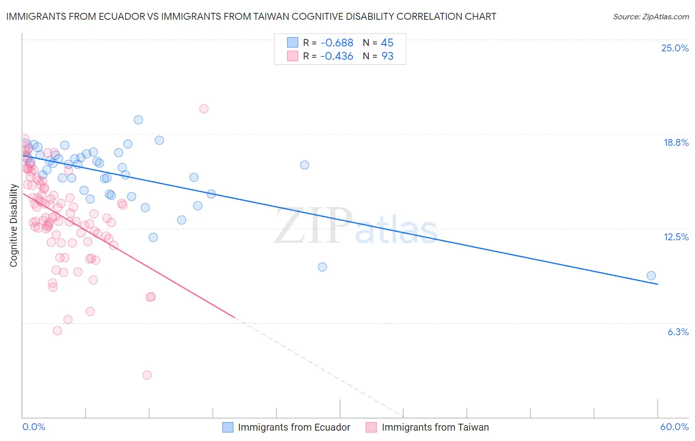 Immigrants from Ecuador vs Immigrants from Taiwan Cognitive Disability