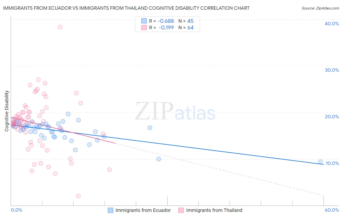 Immigrants from Ecuador vs Immigrants from Thailand Cognitive Disability
