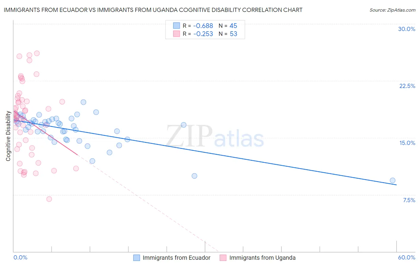 Immigrants from Ecuador vs Immigrants from Uganda Cognitive Disability