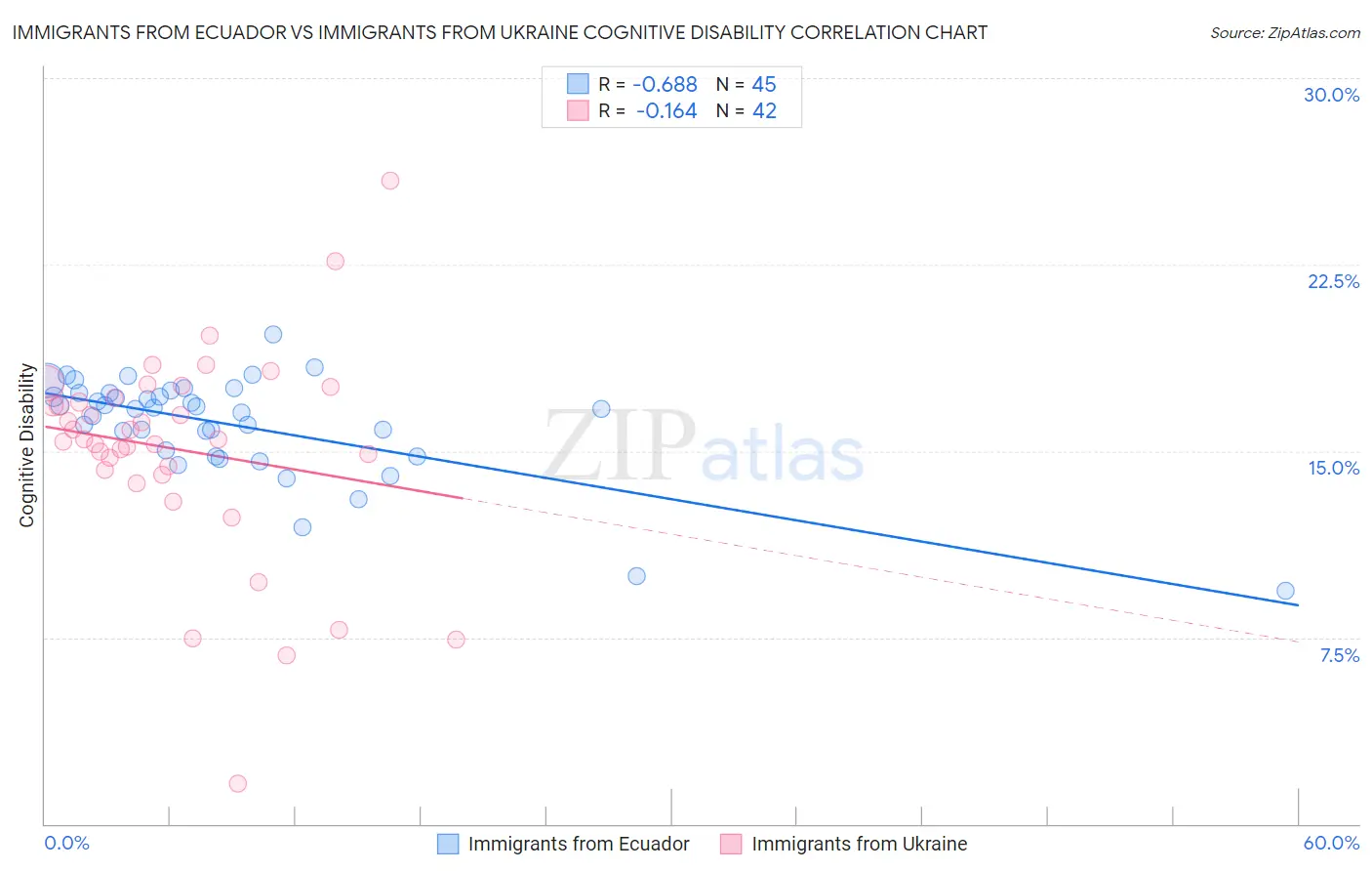 Immigrants from Ecuador vs Immigrants from Ukraine Cognitive Disability