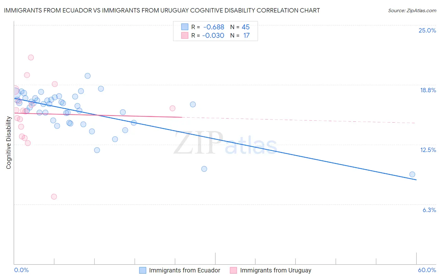 Immigrants from Ecuador vs Immigrants from Uruguay Cognitive Disability
