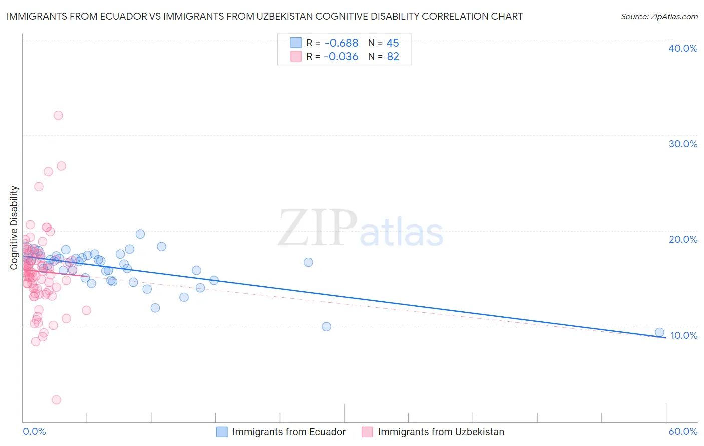 Immigrants from Ecuador vs Immigrants from Uzbekistan Cognitive Disability