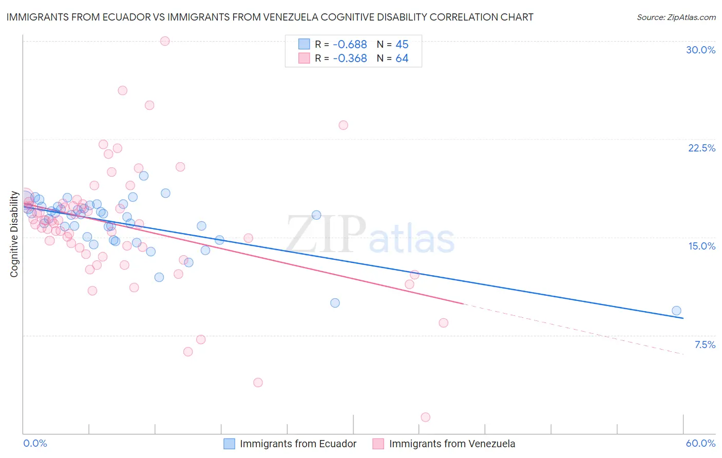 Immigrants from Ecuador vs Immigrants from Venezuela Cognitive Disability