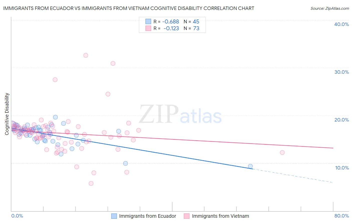 Immigrants from Ecuador vs Immigrants from Vietnam Cognitive Disability