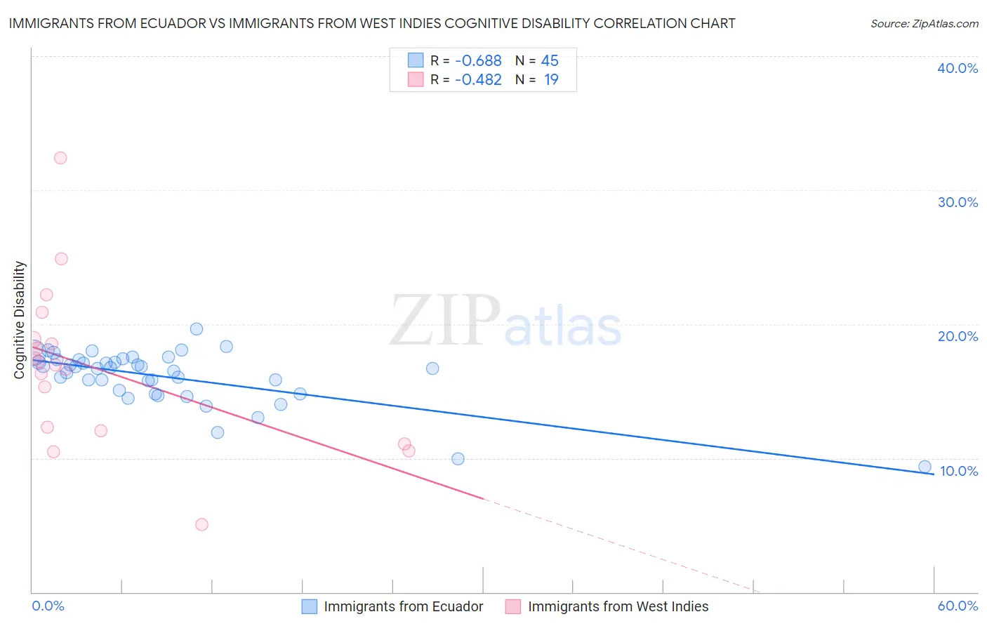 Immigrants from Ecuador vs Immigrants from West Indies Cognitive Disability