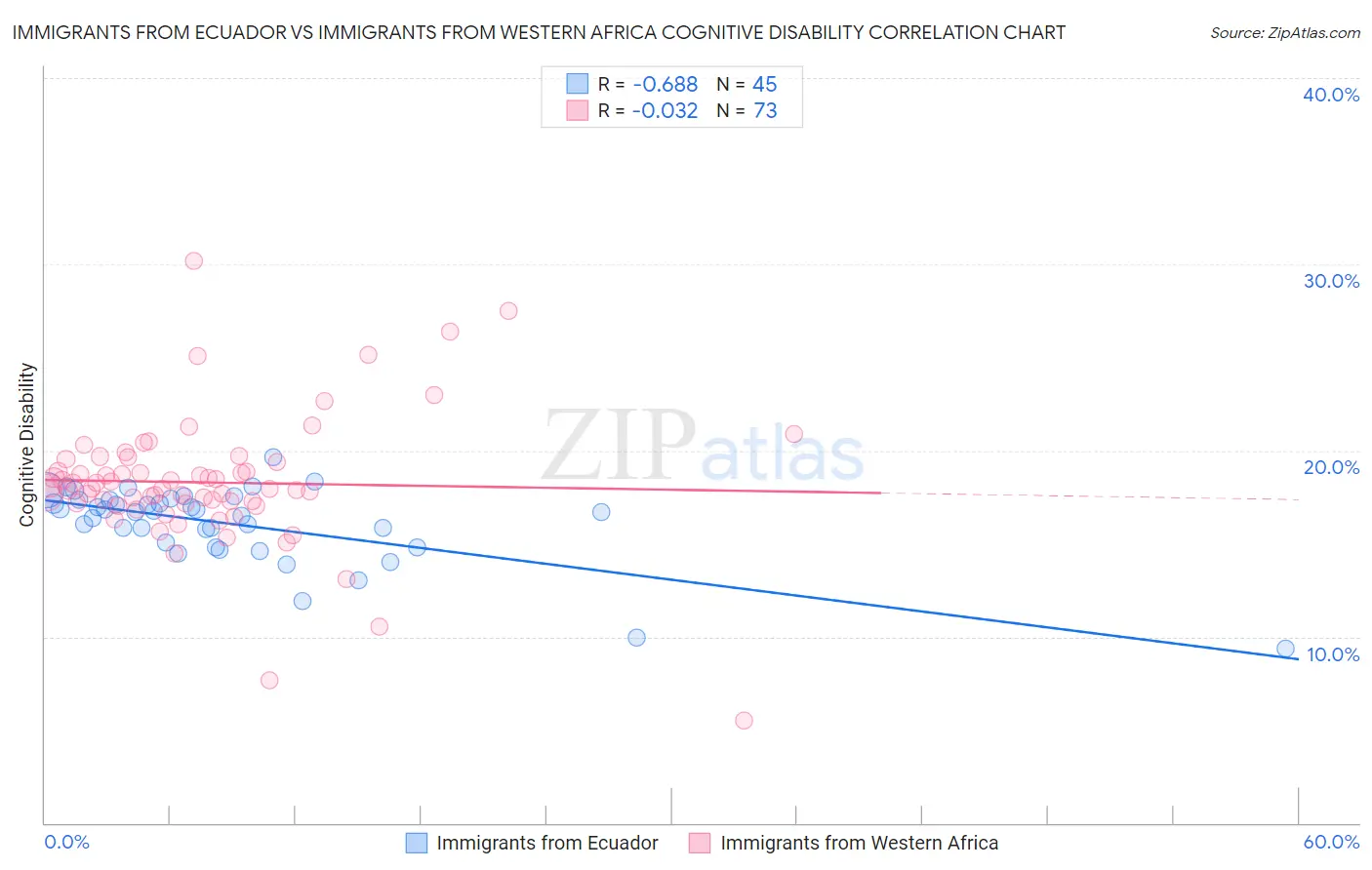 Immigrants from Ecuador vs Immigrants from Western Africa Cognitive Disability