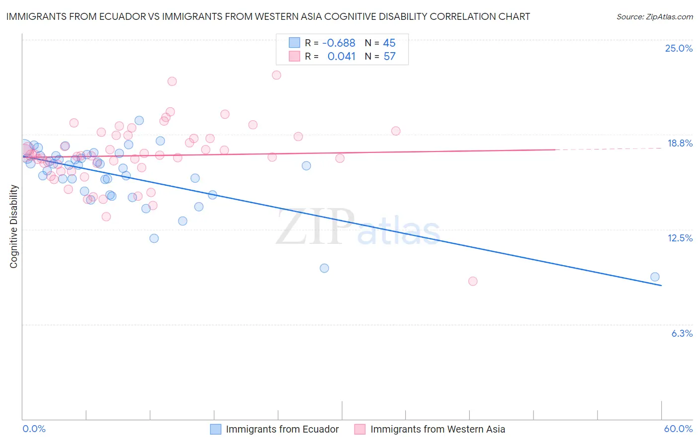 Immigrants from Ecuador vs Immigrants from Western Asia Cognitive Disability