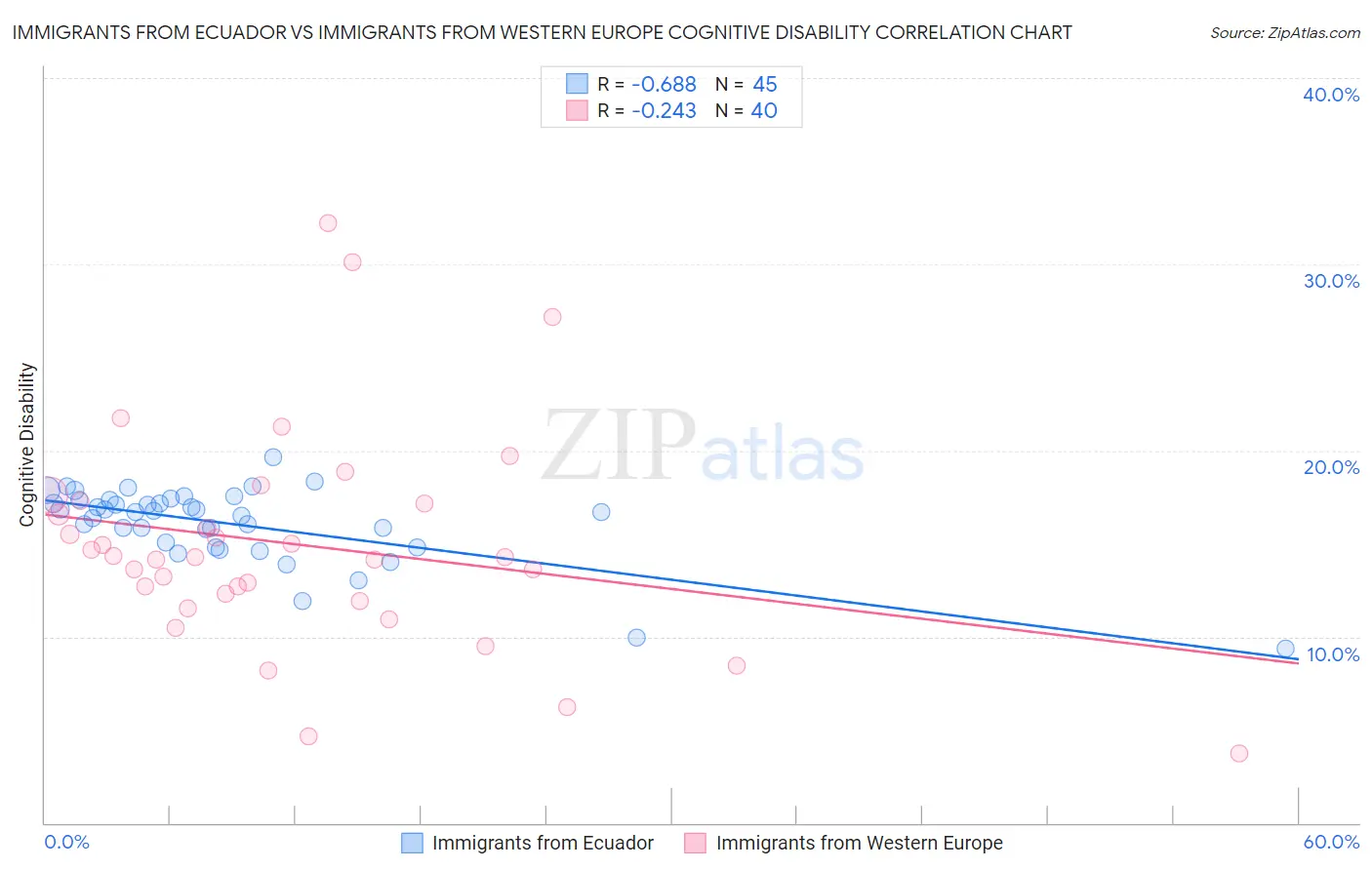Immigrants from Ecuador vs Immigrants from Western Europe Cognitive Disability
