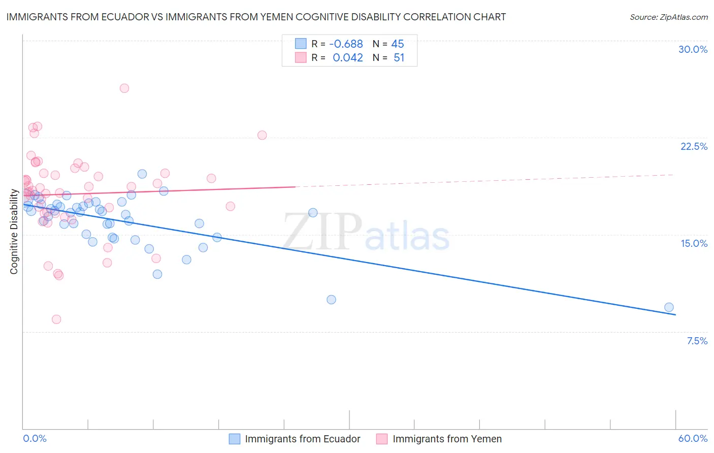Immigrants from Ecuador vs Immigrants from Yemen Cognitive Disability
