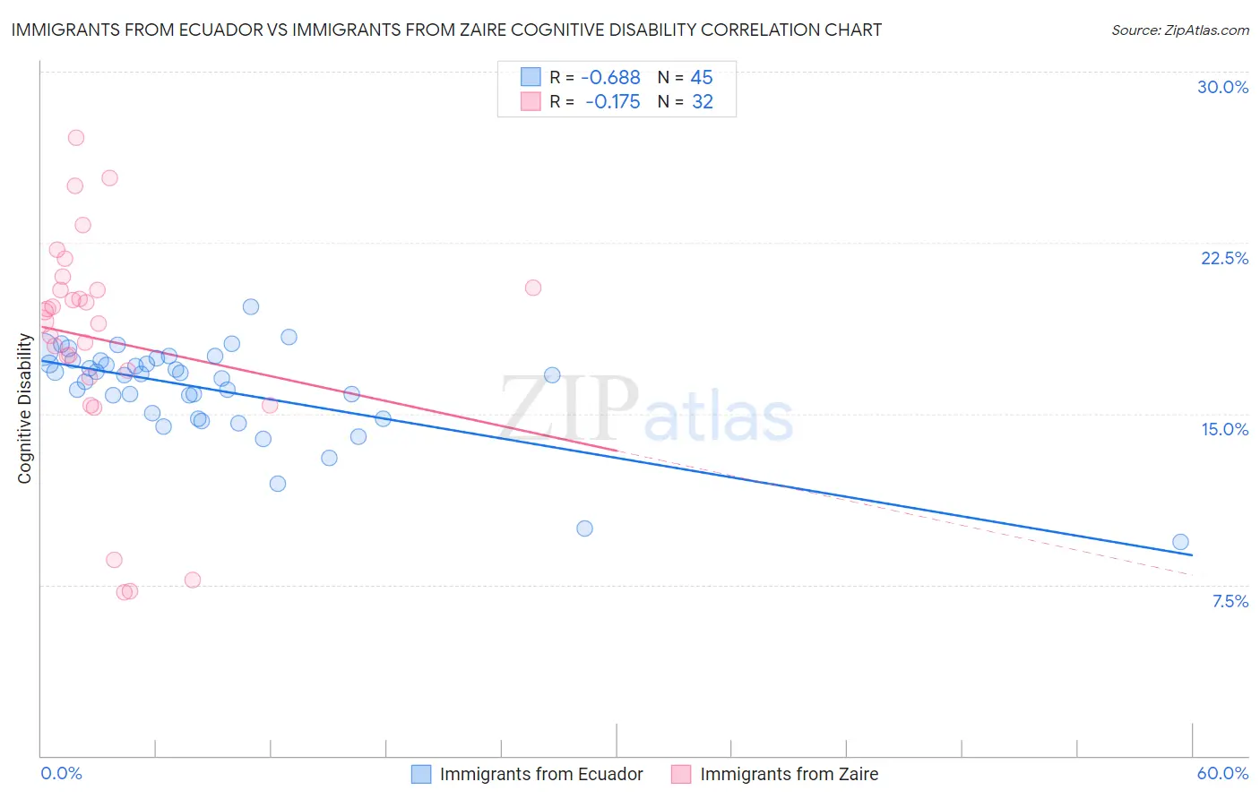 Immigrants from Ecuador vs Immigrants from Zaire Cognitive Disability