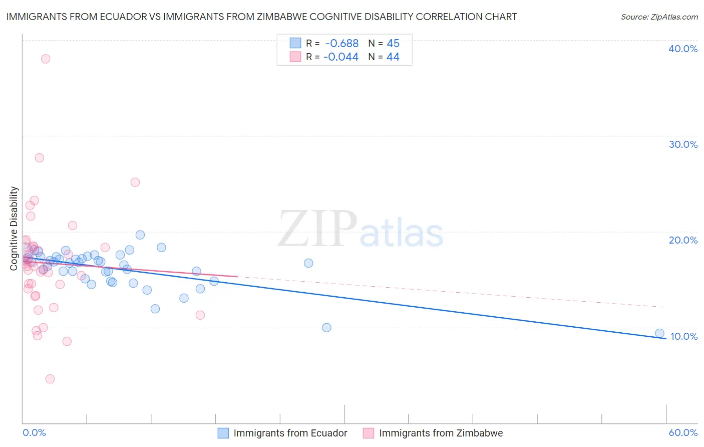 Immigrants from Ecuador vs Immigrants from Zimbabwe Cognitive Disability
