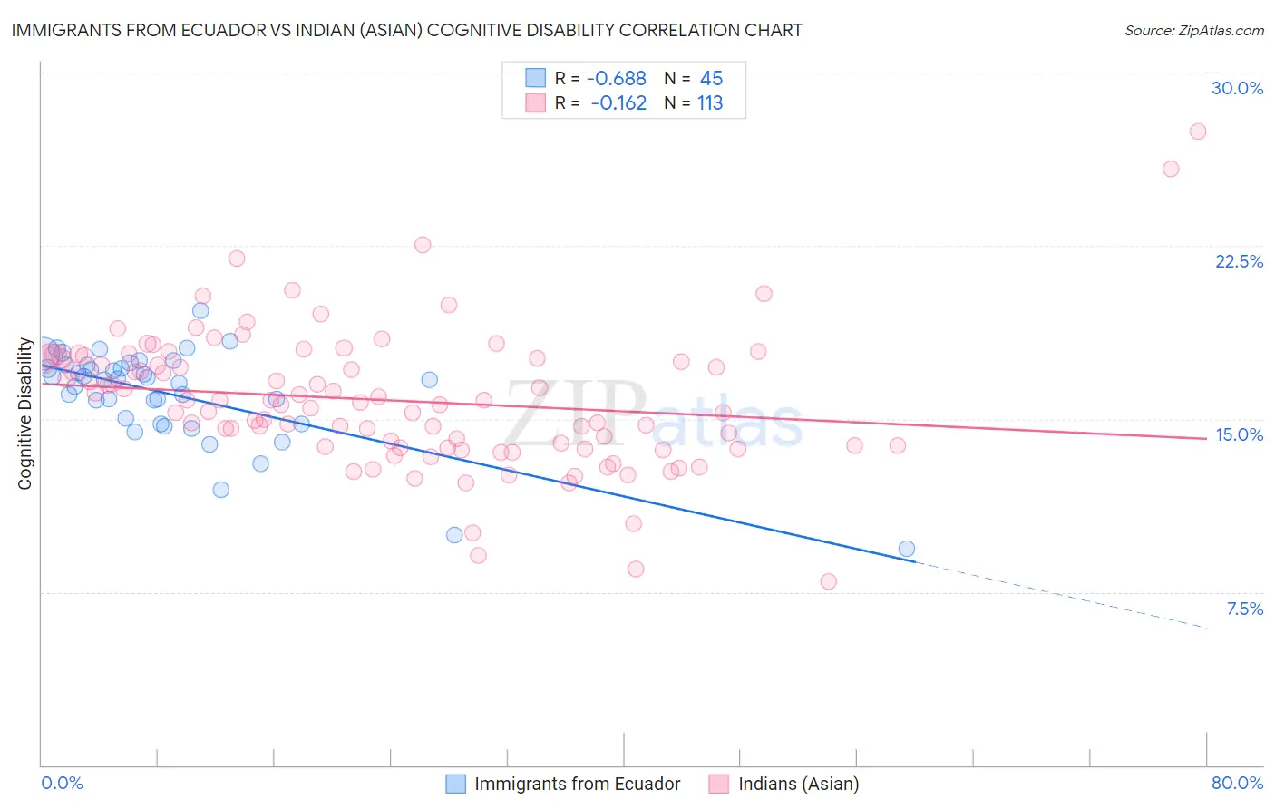 Immigrants from Ecuador vs Indian (Asian) Cognitive Disability