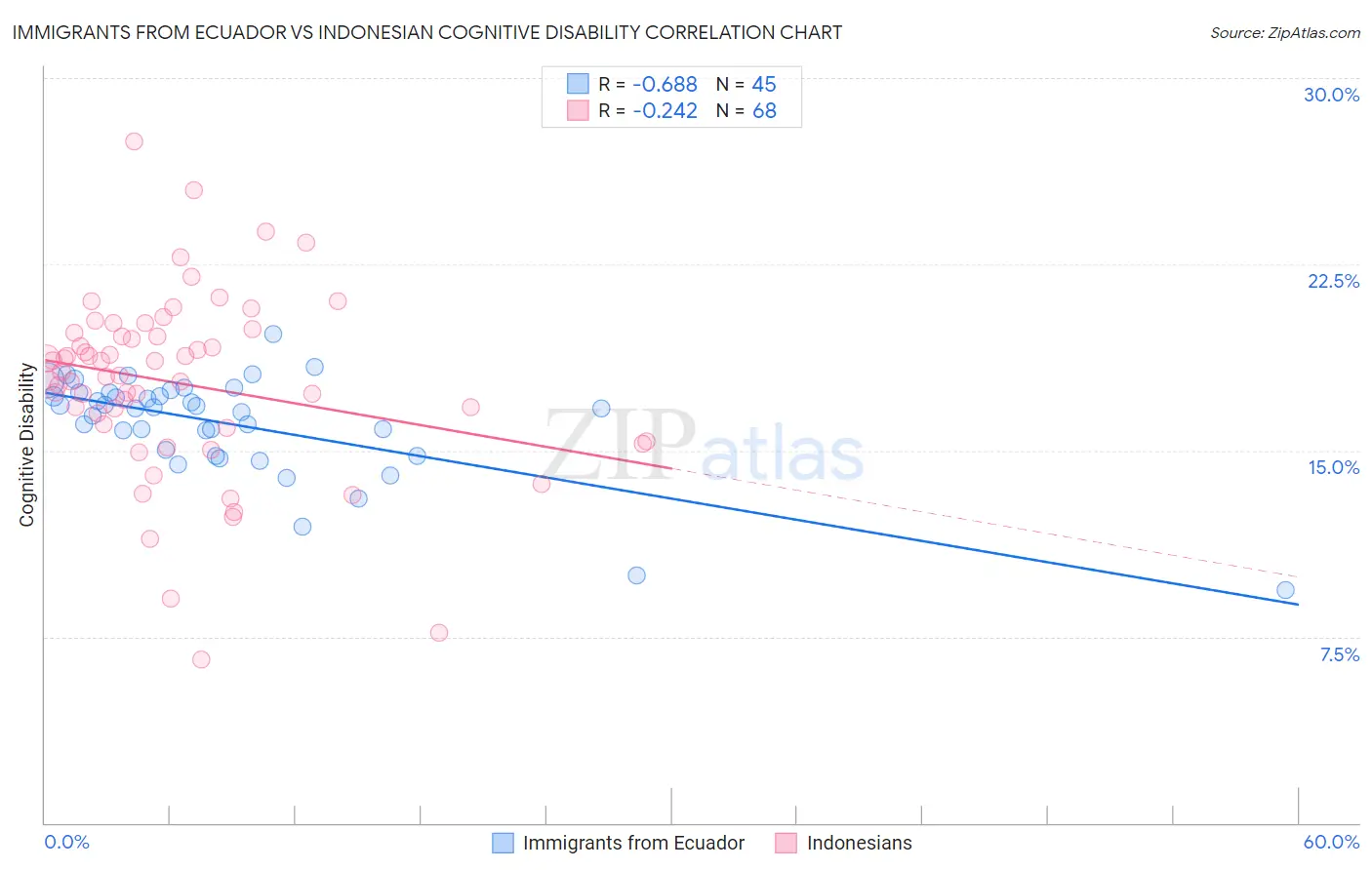 Immigrants from Ecuador vs Indonesian Cognitive Disability
