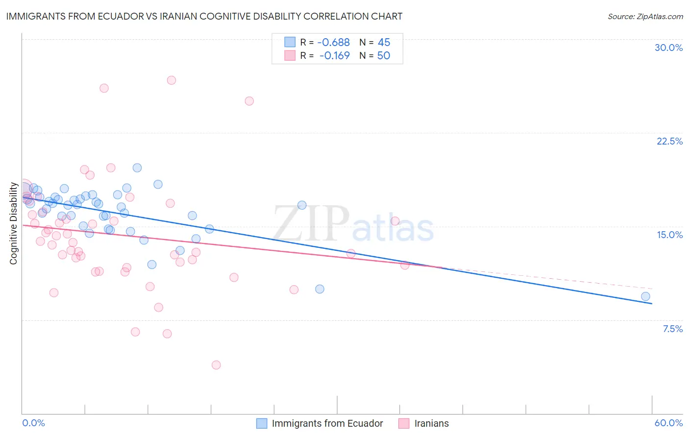 Immigrants from Ecuador vs Iranian Cognitive Disability
