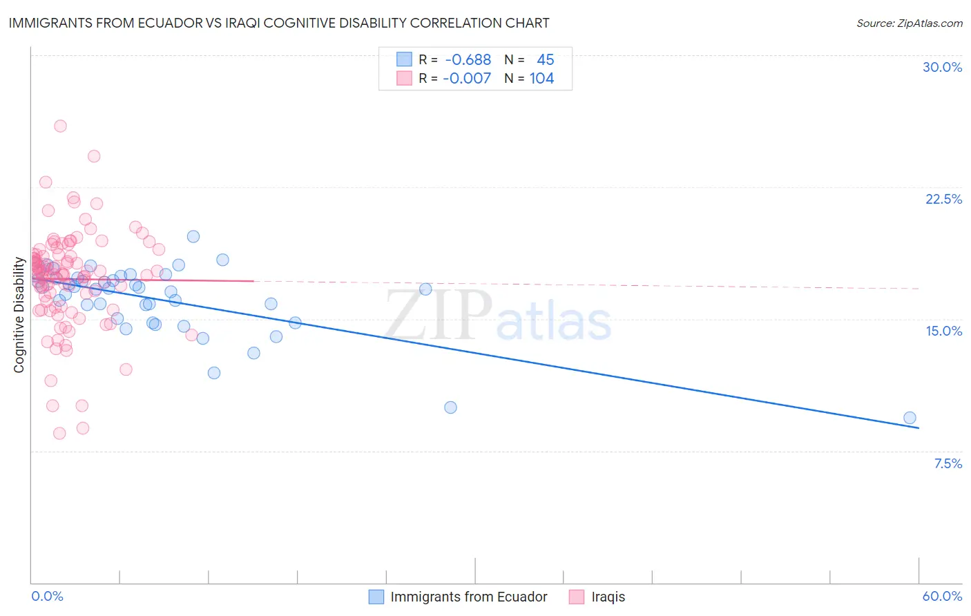 Immigrants from Ecuador vs Iraqi Cognitive Disability