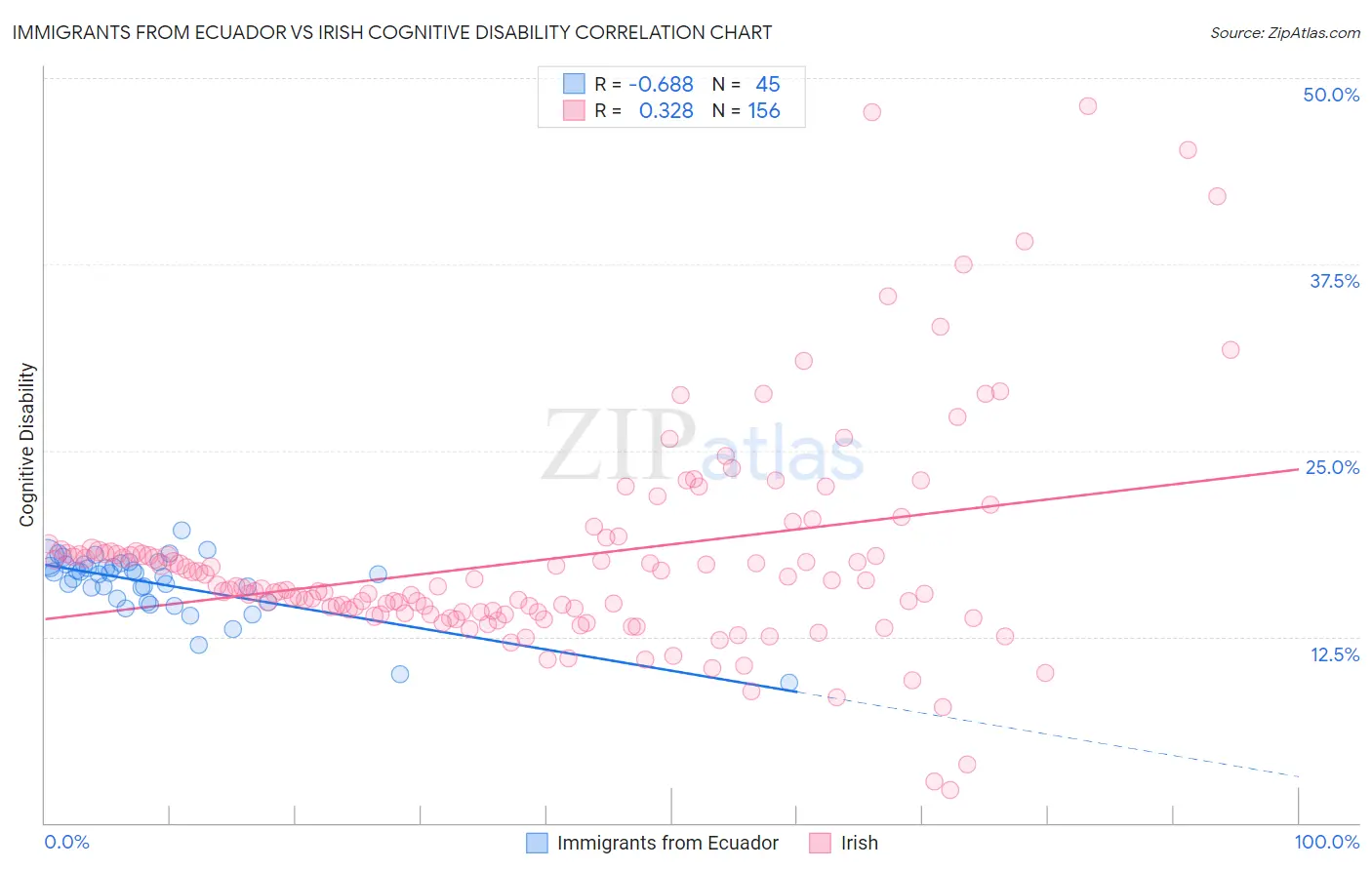 Immigrants from Ecuador vs Irish Cognitive Disability