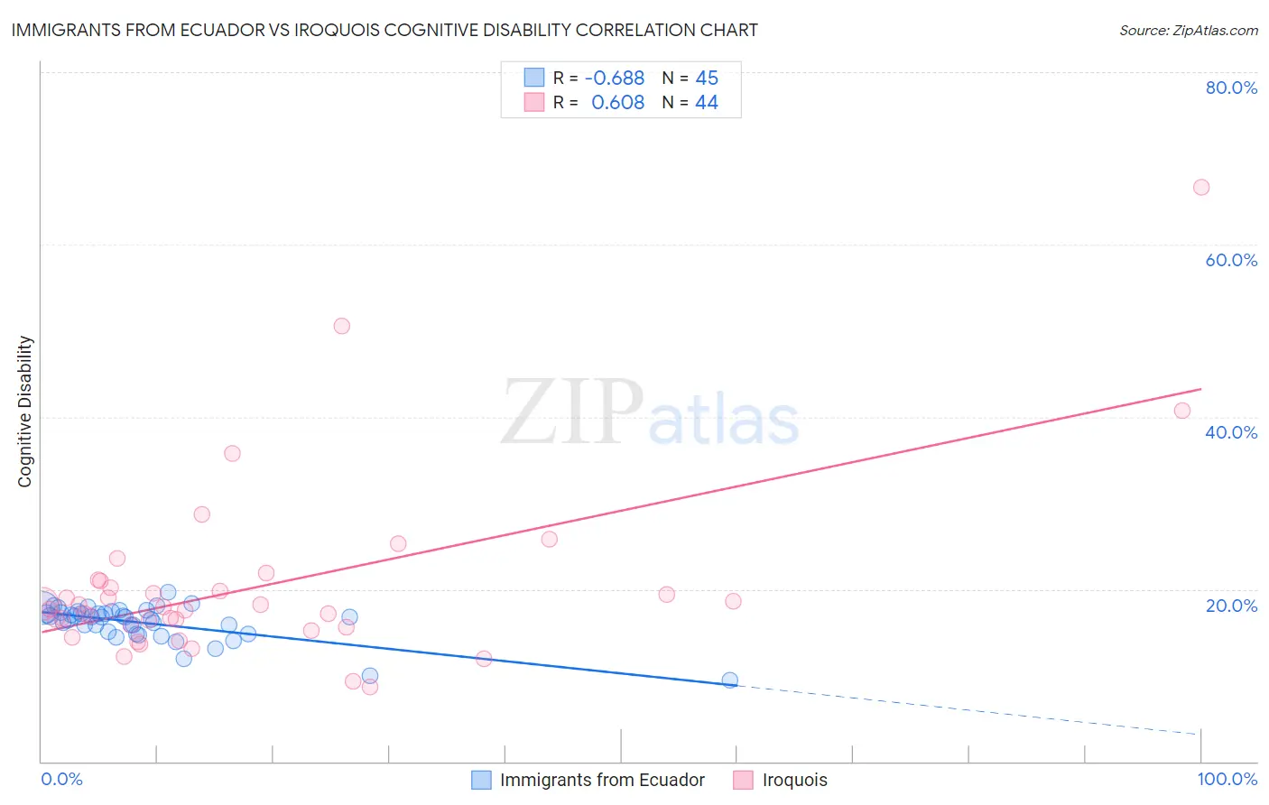 Immigrants from Ecuador vs Iroquois Cognitive Disability