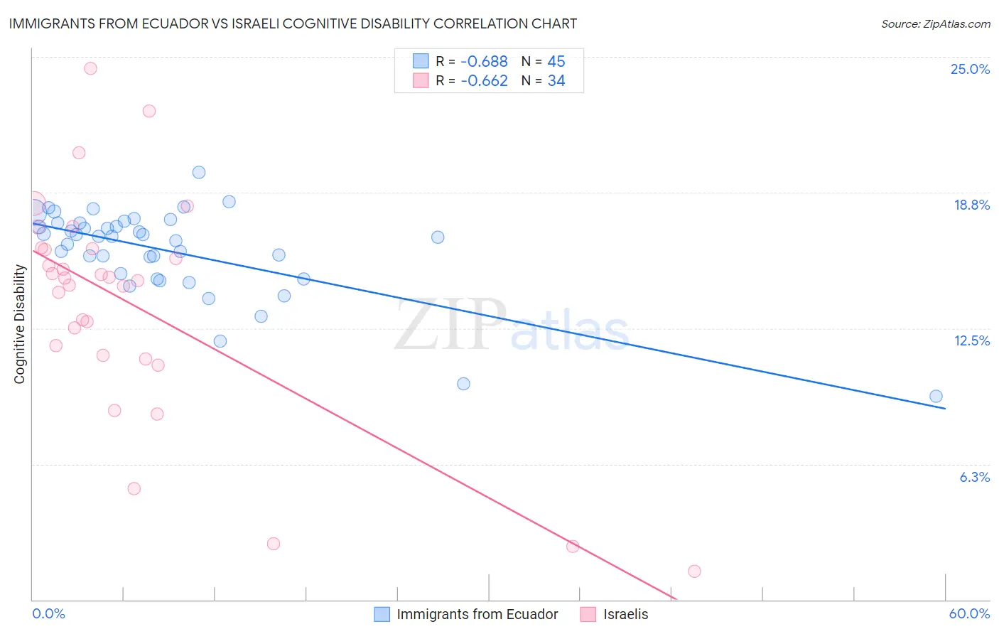 Immigrants from Ecuador vs Israeli Cognitive Disability