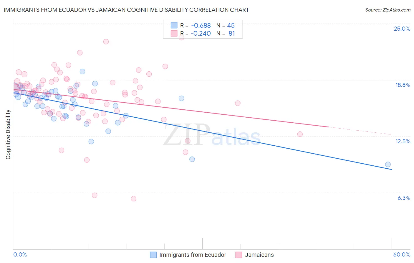 Immigrants from Ecuador vs Jamaican Cognitive Disability