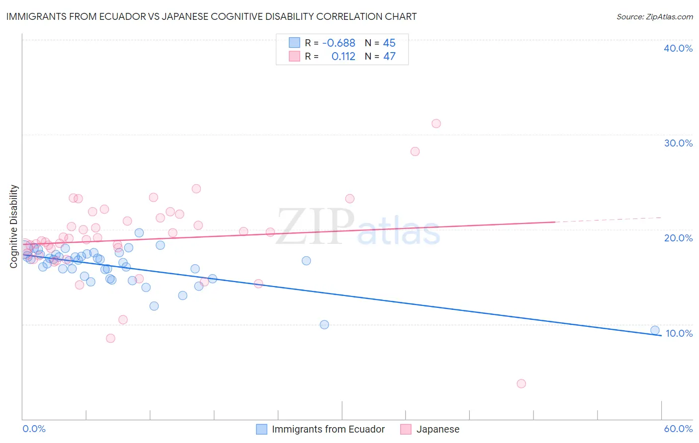 Immigrants from Ecuador vs Japanese Cognitive Disability