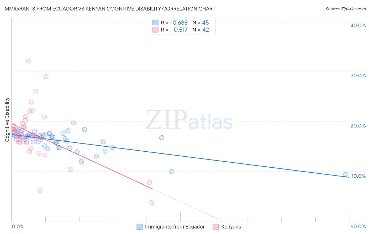Immigrants from Ecuador vs Kenyan Cognitive Disability