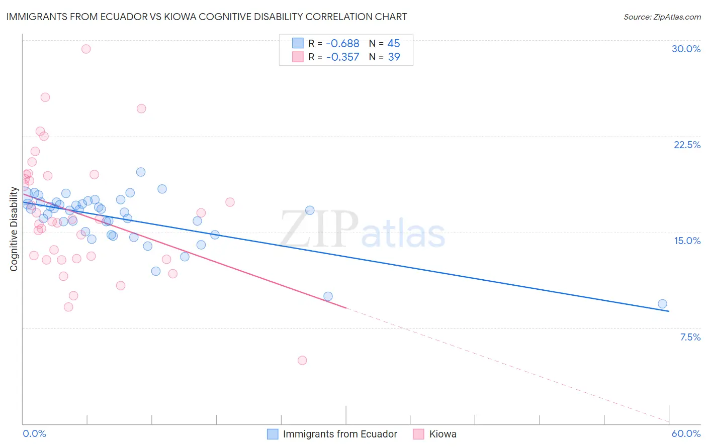 Immigrants from Ecuador vs Kiowa Cognitive Disability