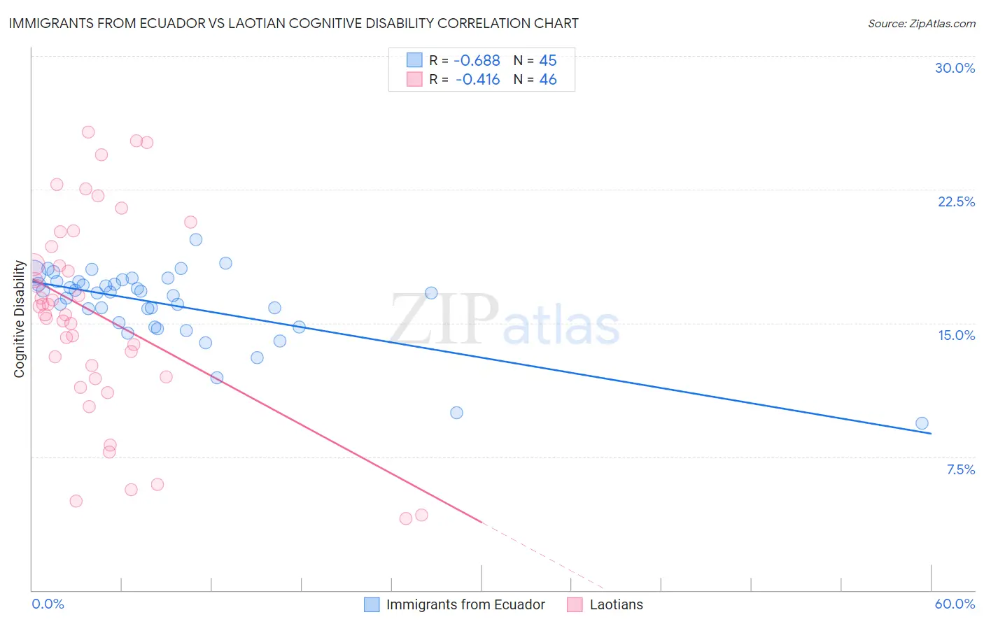 Immigrants from Ecuador vs Laotian Cognitive Disability