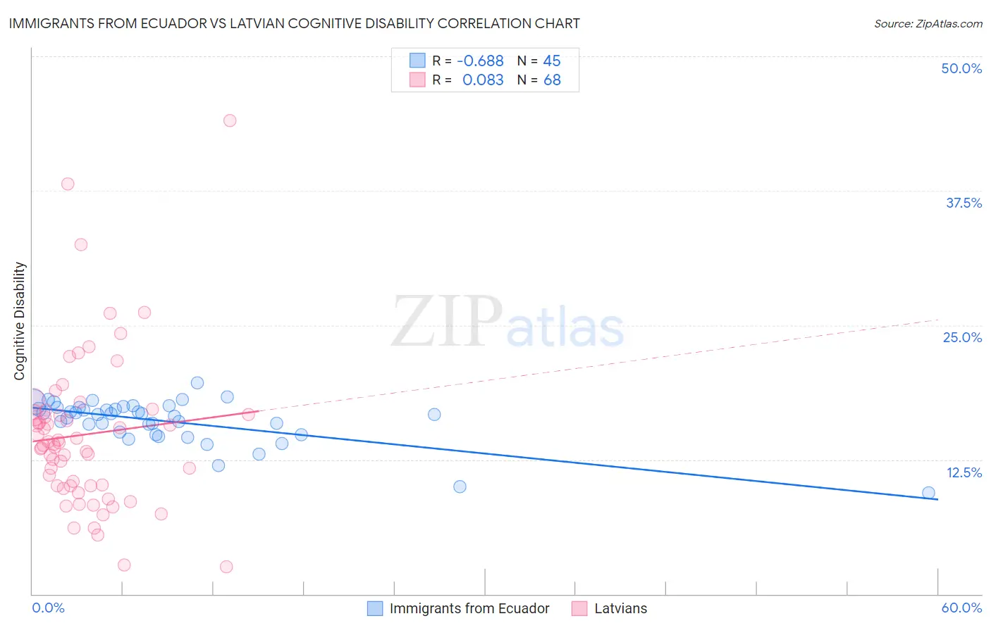 Immigrants from Ecuador vs Latvian Cognitive Disability
