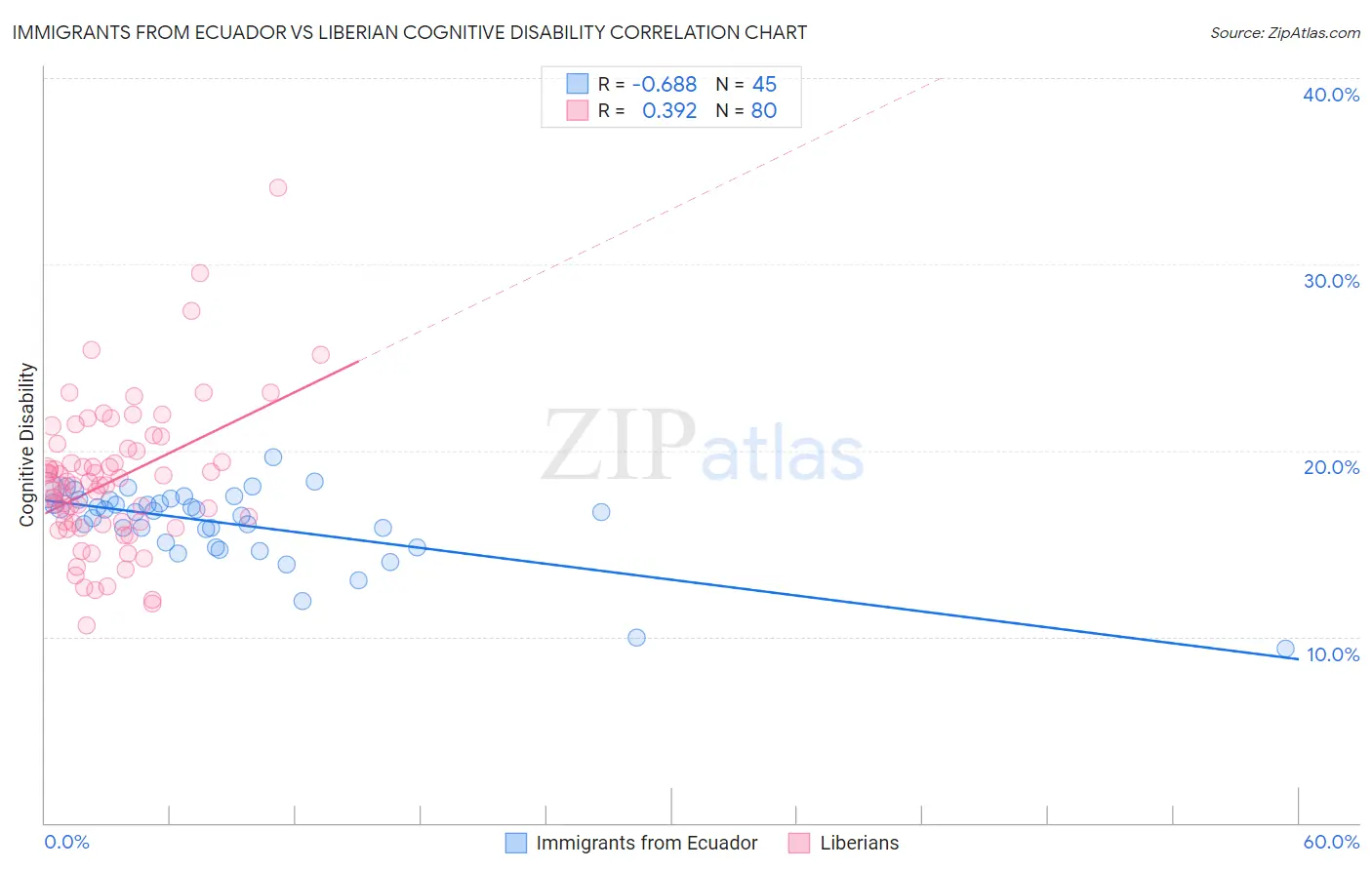 Immigrants from Ecuador vs Liberian Cognitive Disability