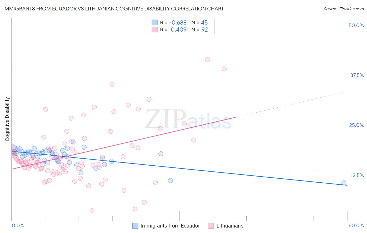 Immigrants from Ecuador vs Lithuanian Cognitive Disability