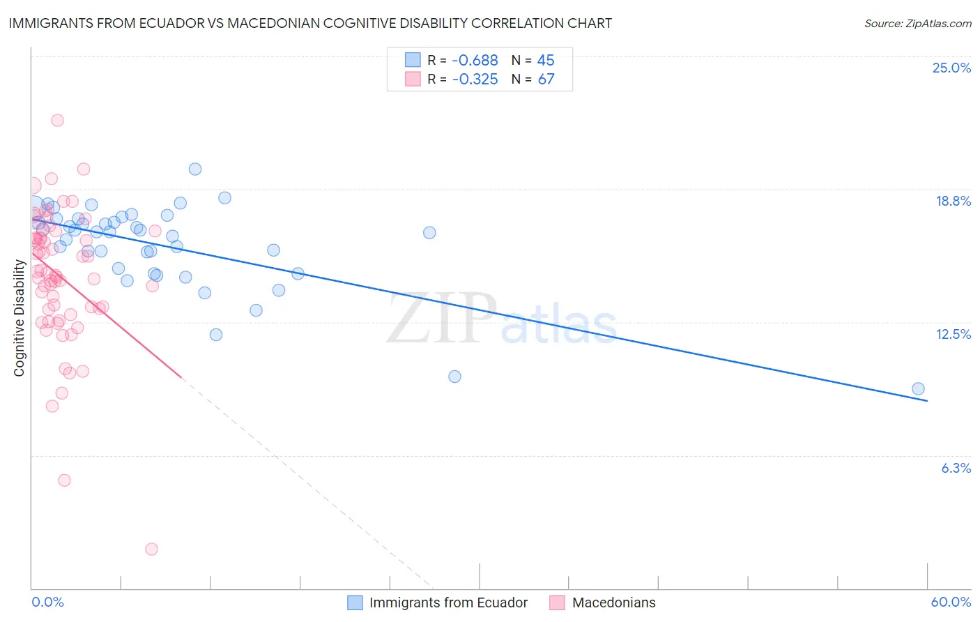 Immigrants from Ecuador vs Macedonian Cognitive Disability