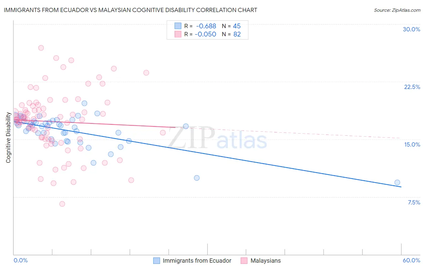 Immigrants from Ecuador vs Malaysian Cognitive Disability