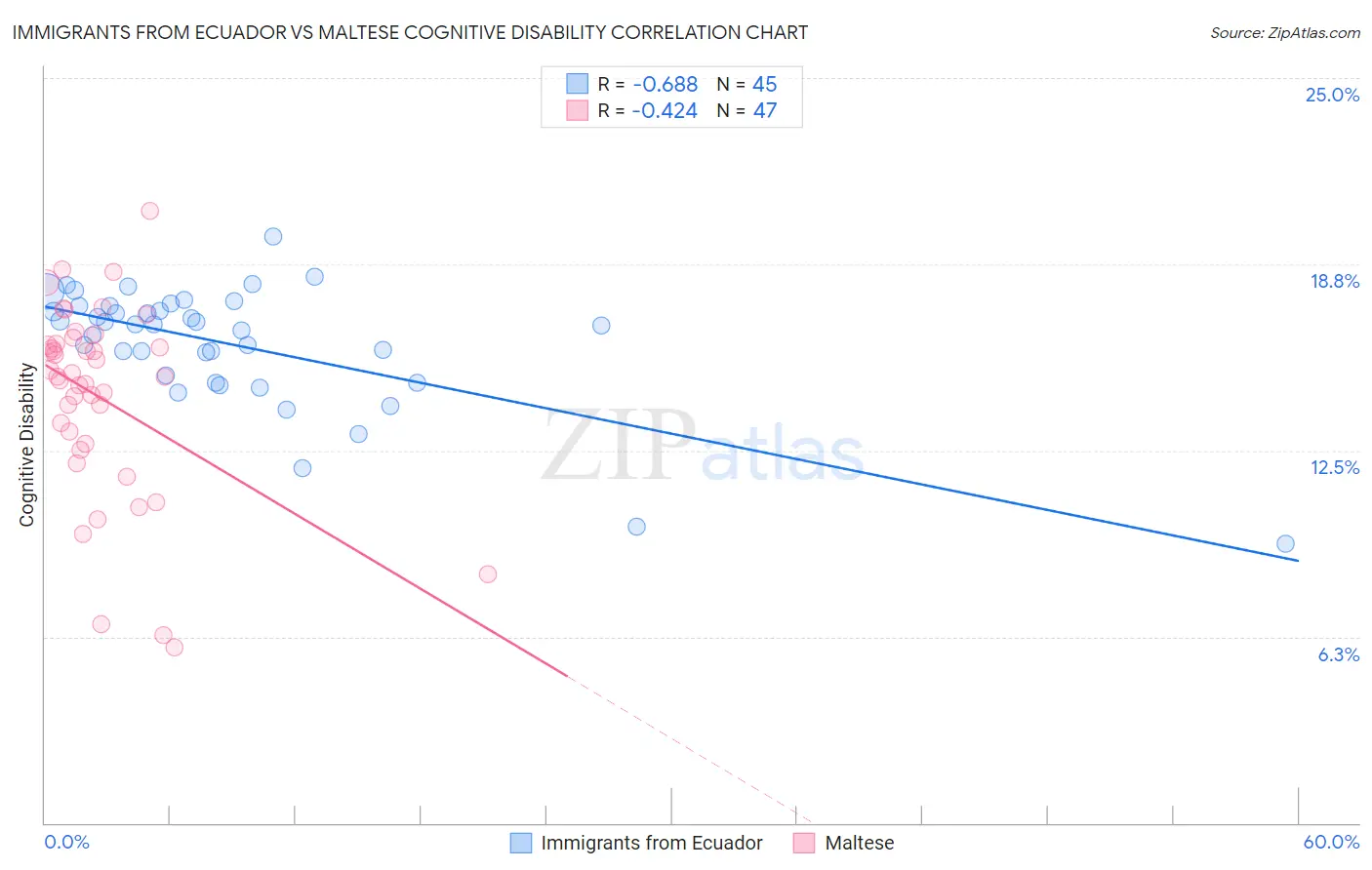 Immigrants from Ecuador vs Maltese Cognitive Disability
