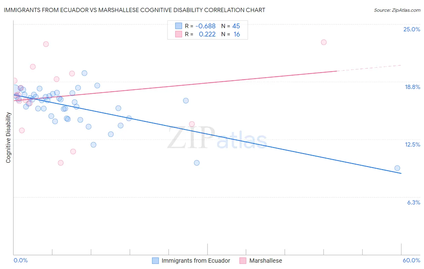 Immigrants from Ecuador vs Marshallese Cognitive Disability