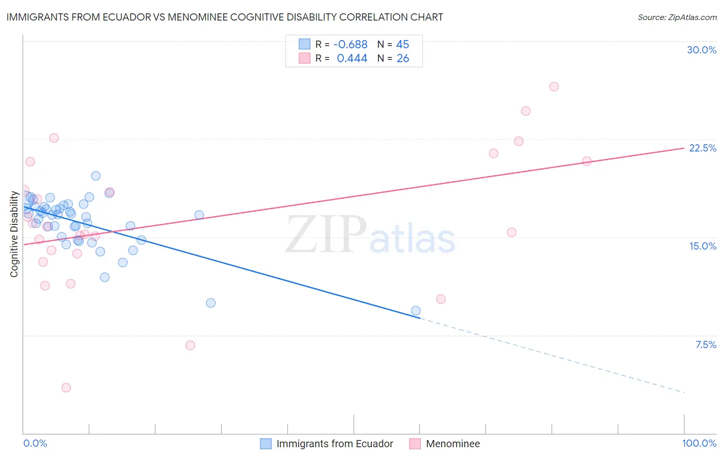 Immigrants from Ecuador vs Menominee Cognitive Disability