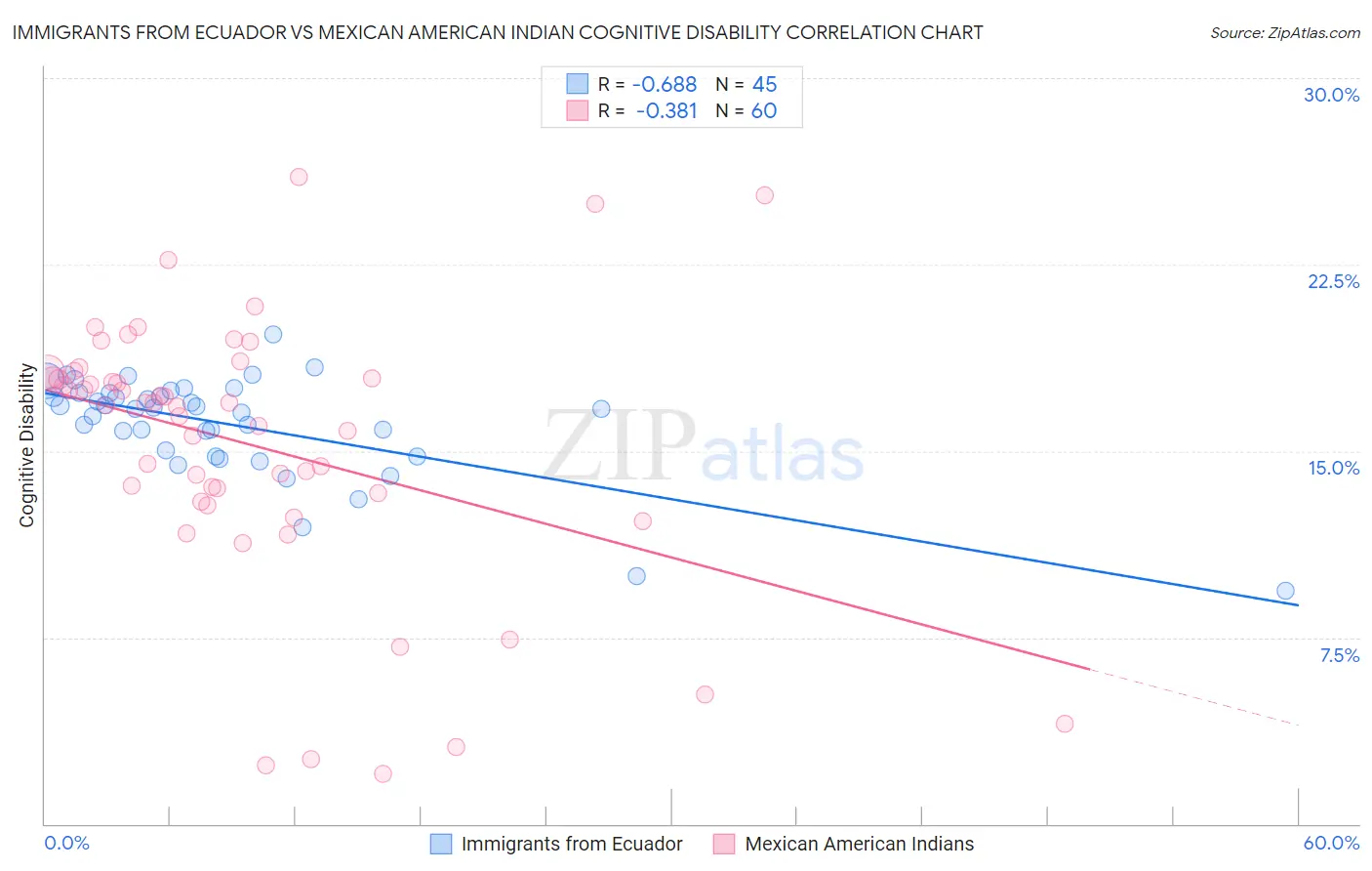 Immigrants from Ecuador vs Mexican American Indian Cognitive Disability